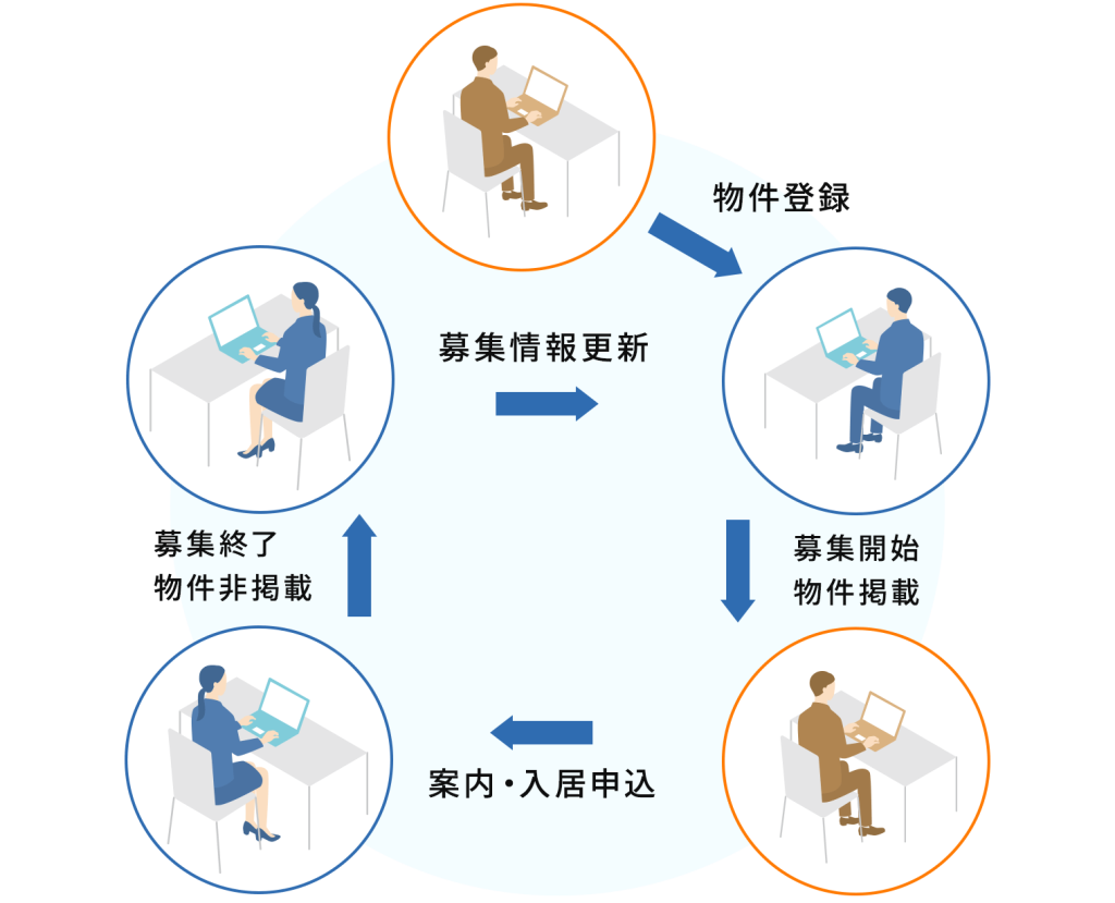 初期登録代行サービスイメージ